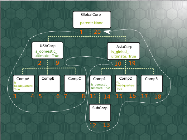 Modified Preorder Tree Traversal in Django